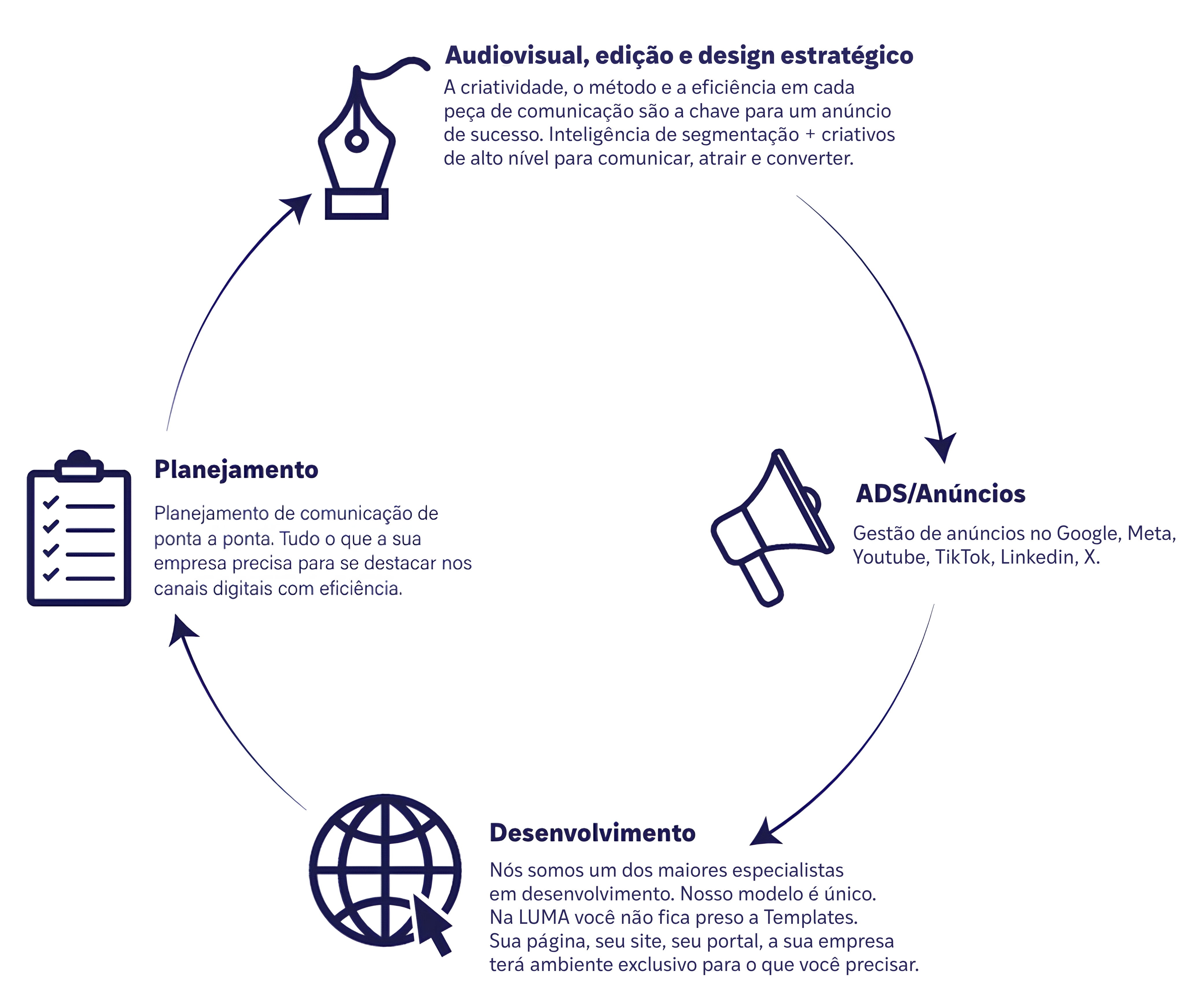 Passo a passo do planjemaneto de Marketing da Luma